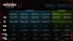 Infografica dei requisiti di sistema di watch dogs legion