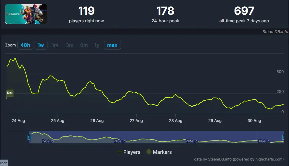 Concord: la situazione a una settimana dal lancio